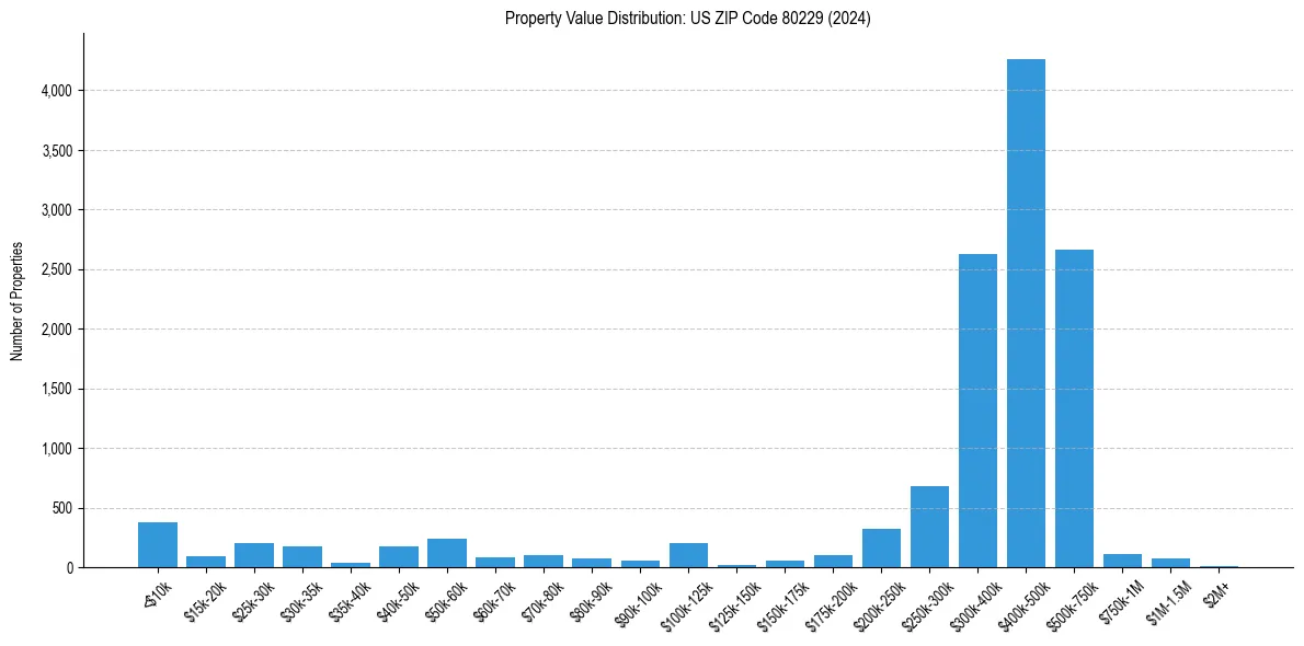 Value Distribution for