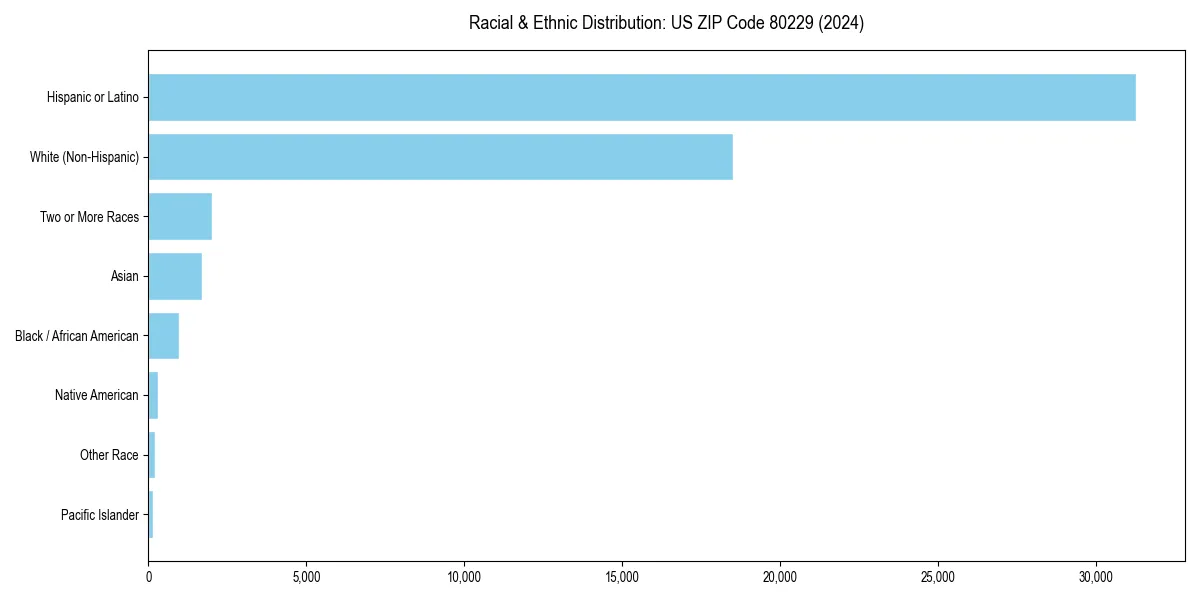 Bar chart showing racial distribution in for 2024