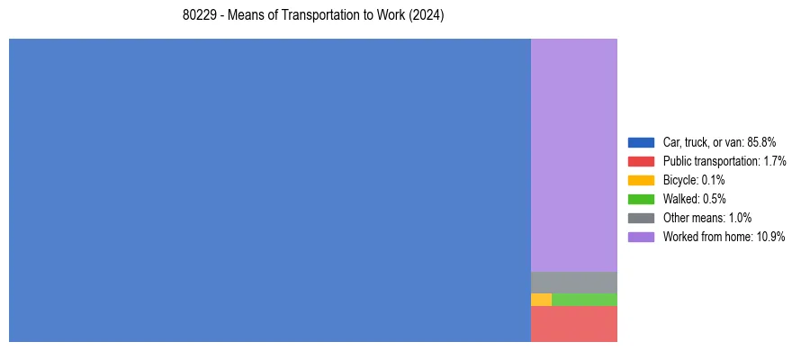 Commute modes in US ZIP Code 80229