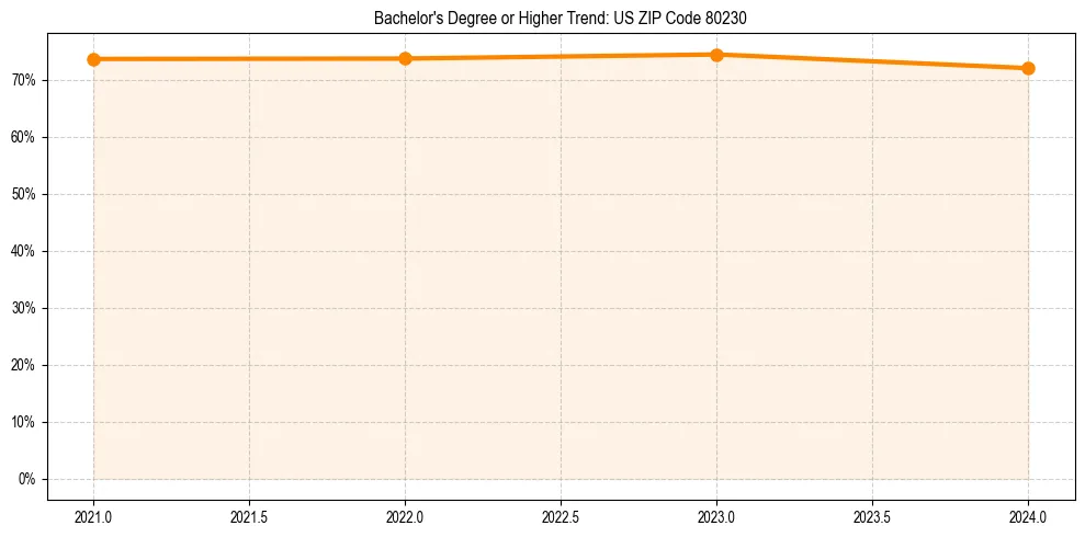 Trend chart showing bachelor degree growth in 
