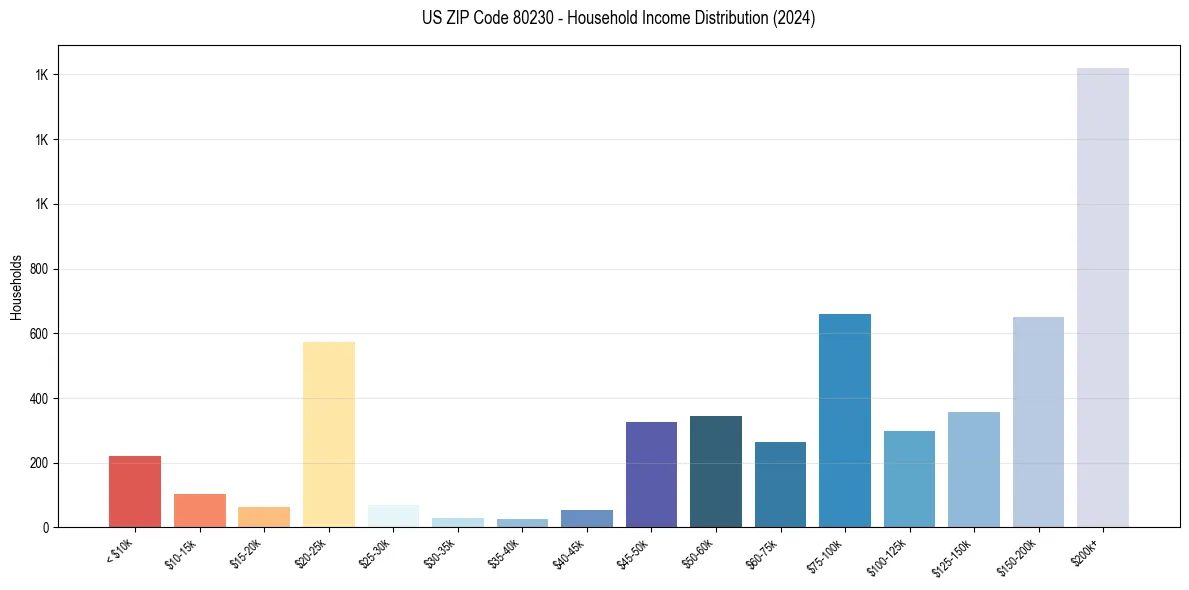Income Distribution for 
