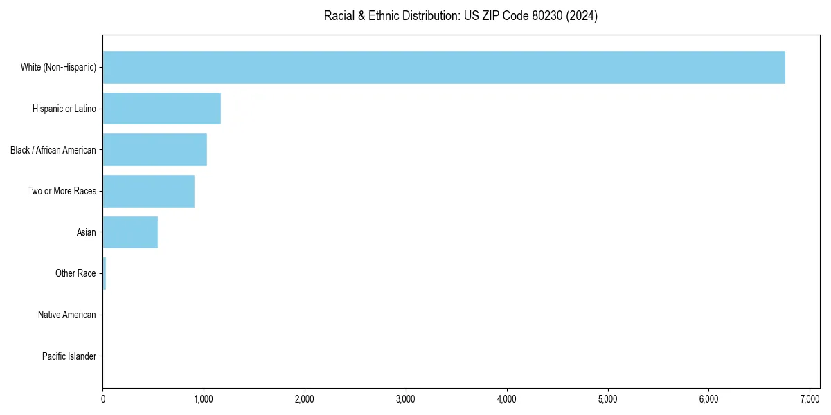 Bar chart showing racial distribution in  for 2024