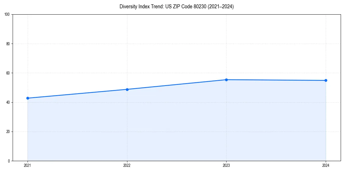 Line chart showing diversity index trends for 