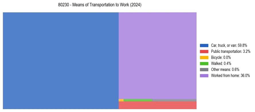 Commute modes in US ZIP Code 80230