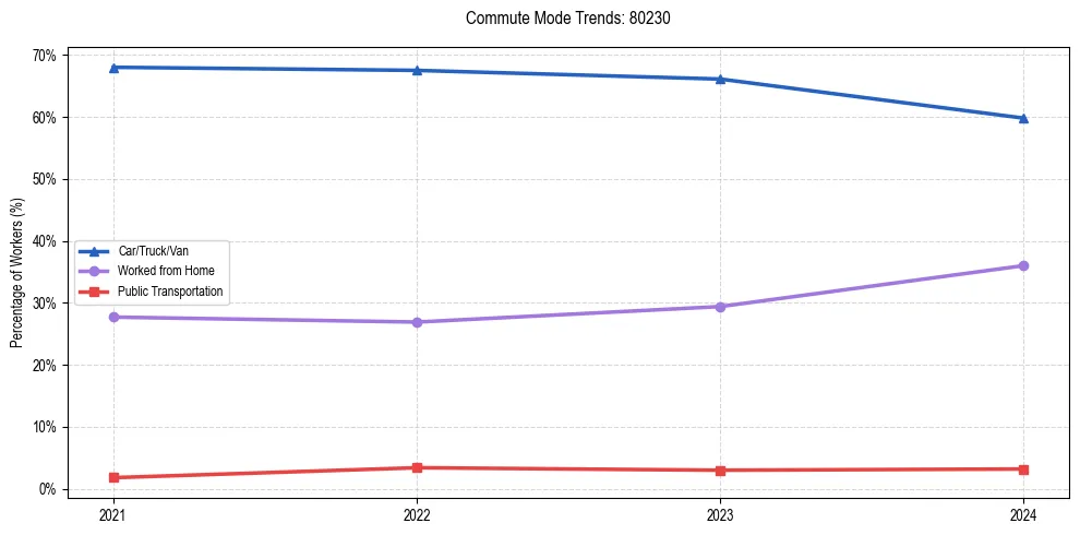 Transportation trends in US ZIP Code 80230