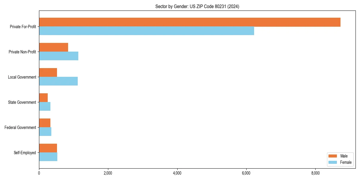 Employment sector breakdown by gender in 