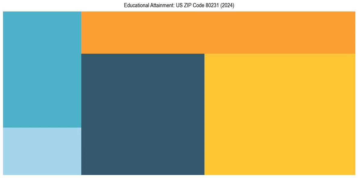 Education Treemap for  in 2024