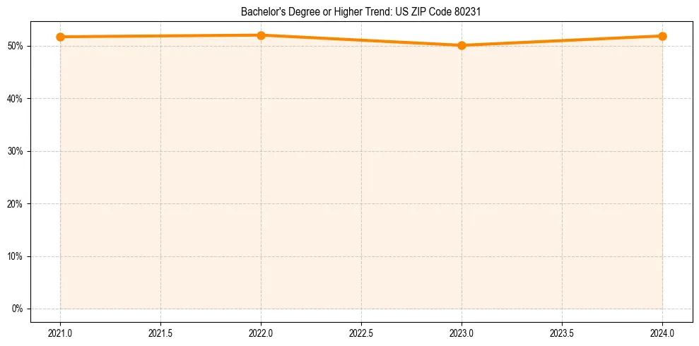 Trend chart showing bachelor degree growth in 