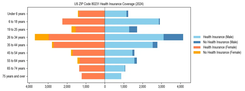 Health insurance pyramid for US ZIP Code 80231