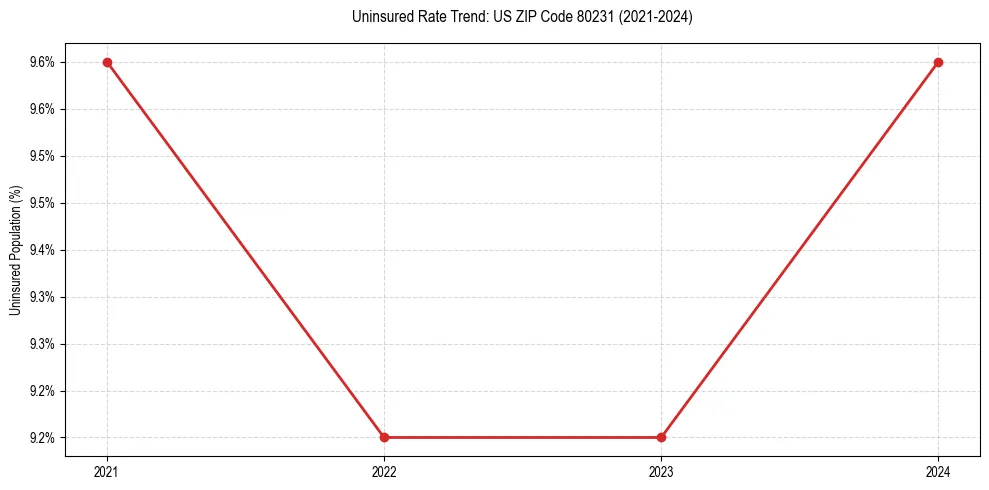 Uninsured trend chart for US ZIP Code 80231