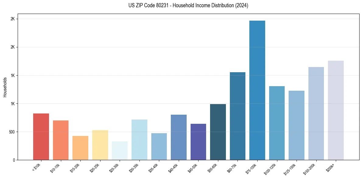 Income Distribution for 
