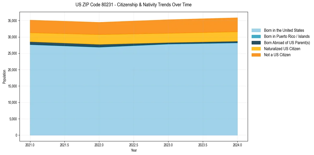 Historical nativity trends for 