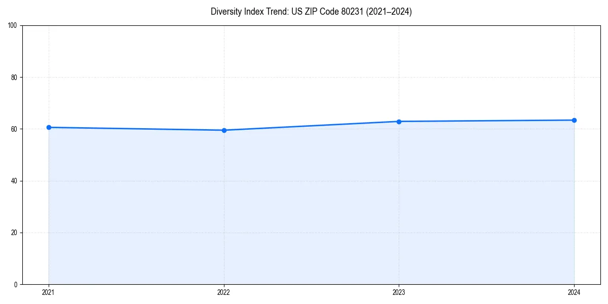 Line chart showing diversity index trends for 
