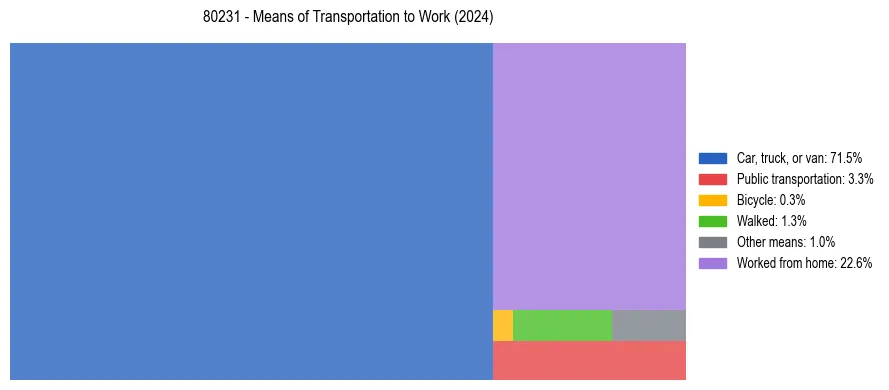 Commute modes in US ZIP Code 80231