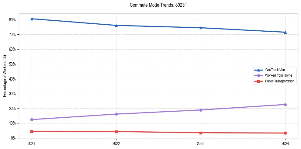 Transportation trends in US ZIP Code 80231