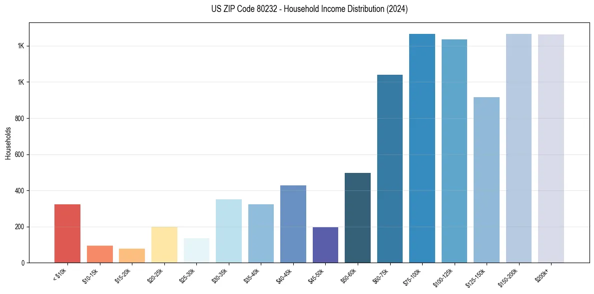 Income Distribution for 