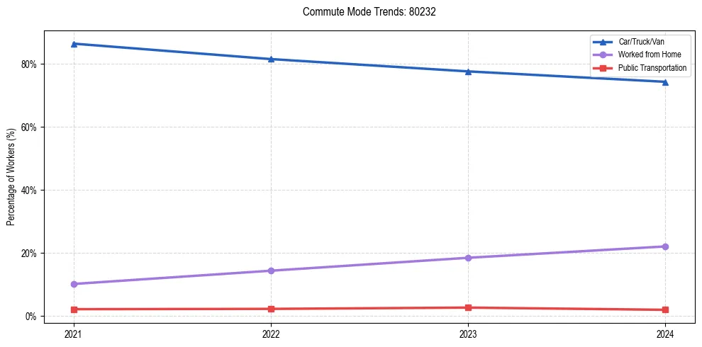 Transportation trends in US ZIP Code 80232