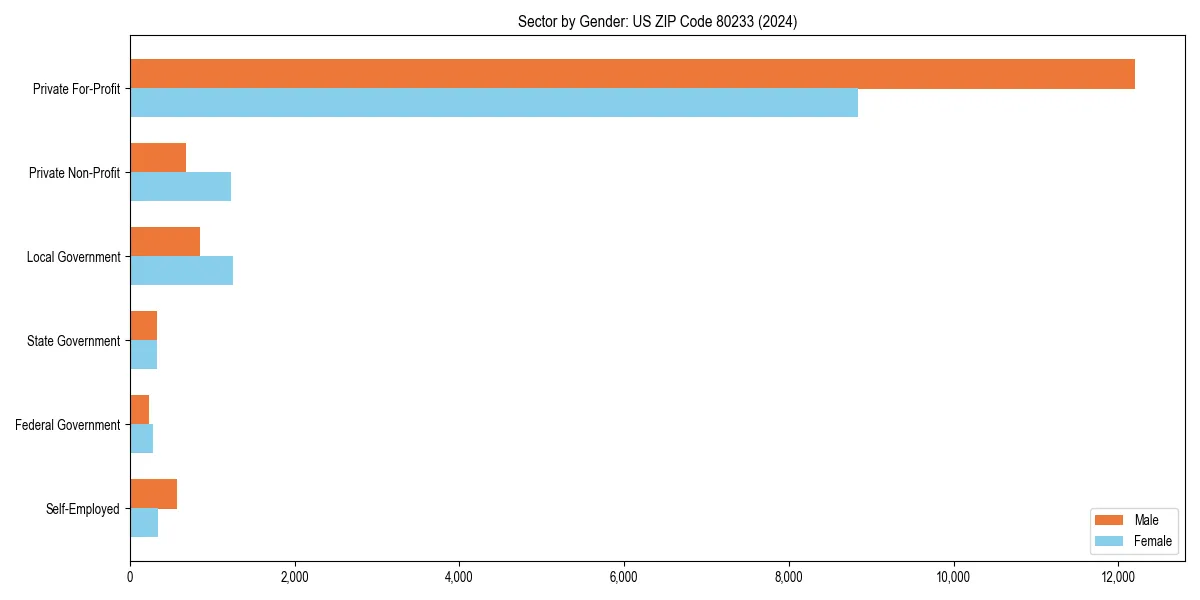 Employment sector breakdown by gender in 