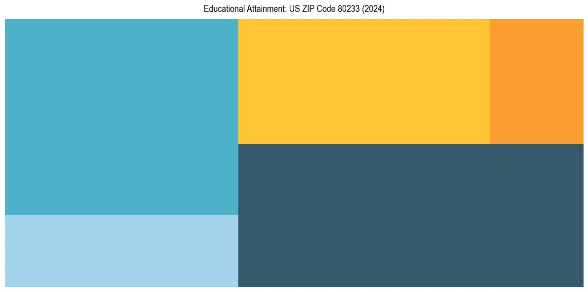 Education Treemap for  in 2024