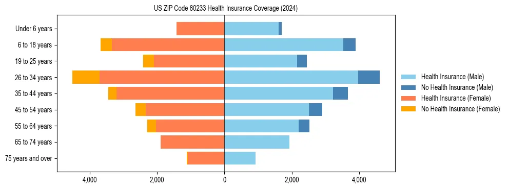 Health insurance pyramid for US ZIP Code 80233