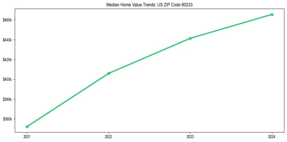 Median property value trends in 