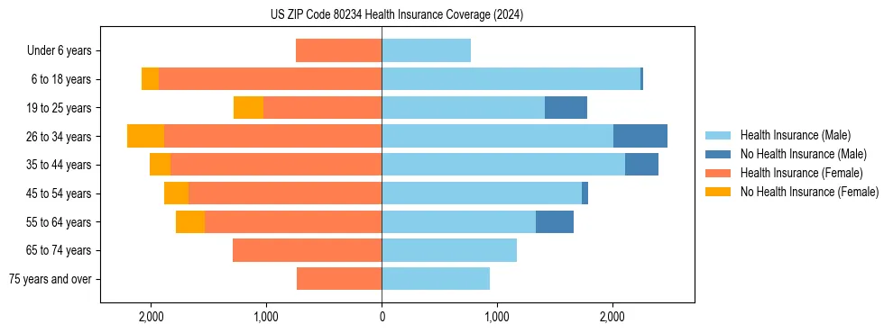 Health insurance pyramid for US ZIP Code 80234