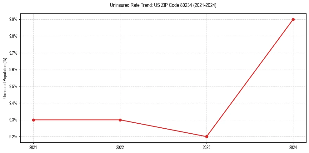 Uninsured trend chart for US ZIP Code 80234