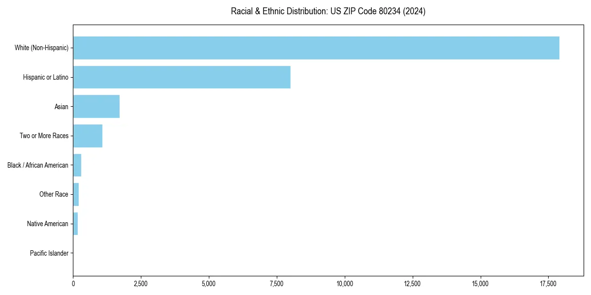 Bar chart showing racial distribution in  for 2024