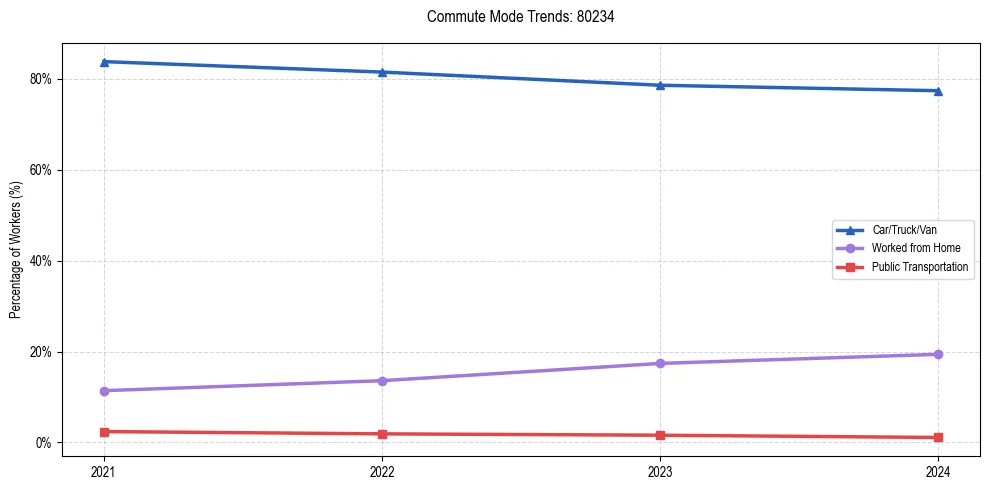 Transportation trends in US ZIP Code 80234