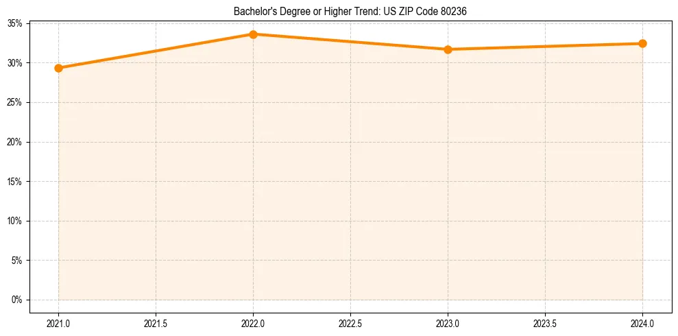 Trend chart showing bachelor degree growth in 