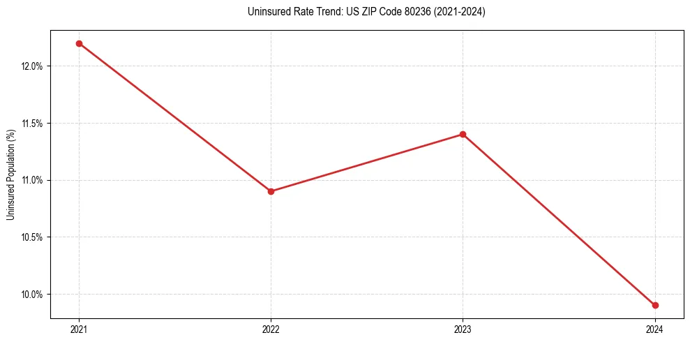 Uninsured trend chart for US ZIP Code 80236