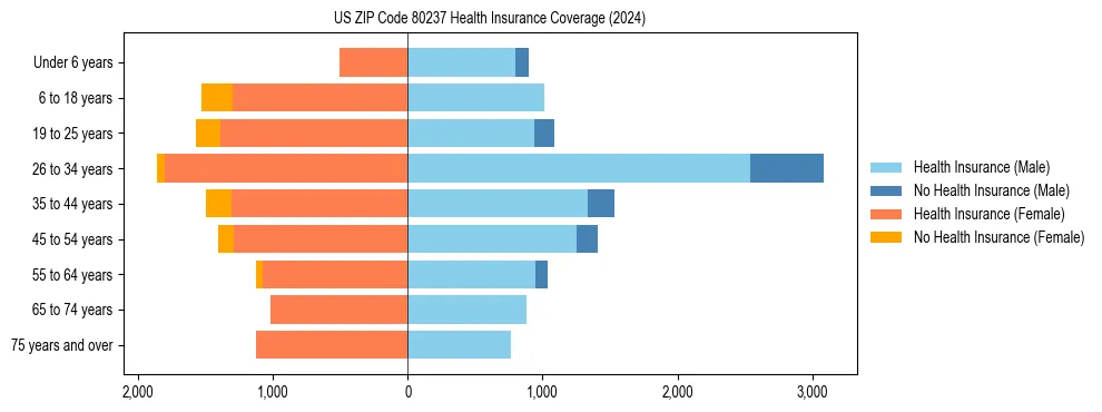 Health insurance pyramid for US ZIP Code 80237