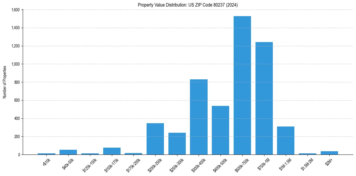 Value Distribution for 