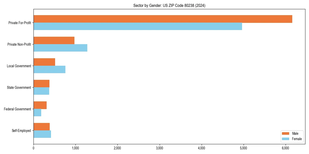 Employment sector breakdown by gender in 
