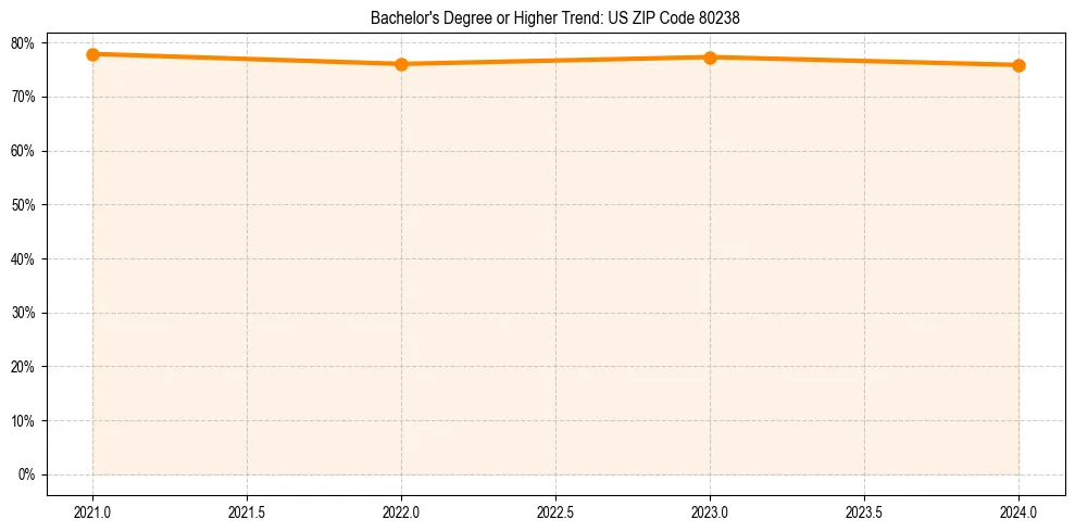 Trend chart showing bachelor degree growth in 