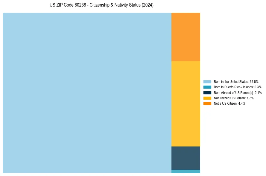 Nativity Treemap for 
