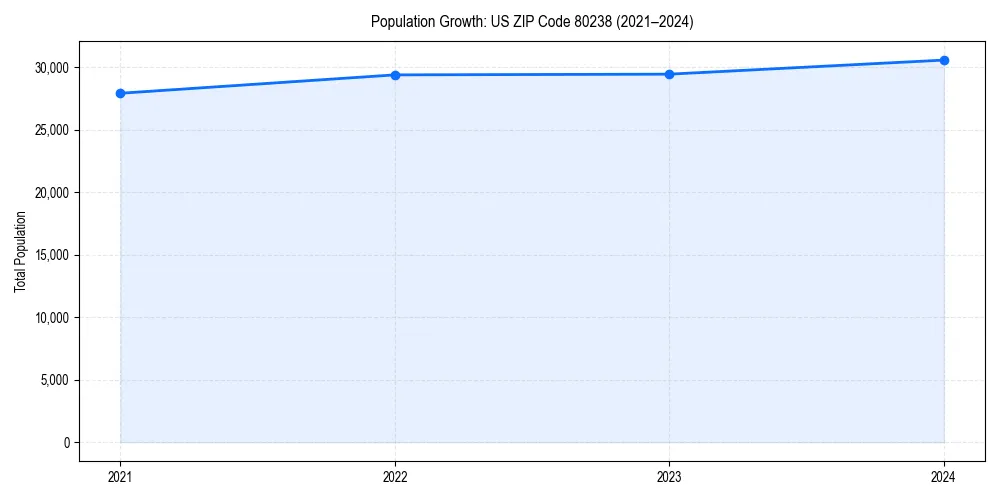 Population trends in 