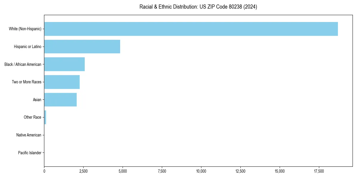 Bar chart showing racial distribution in  for 2024