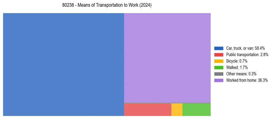 Commute modes in US ZIP Code 80238
