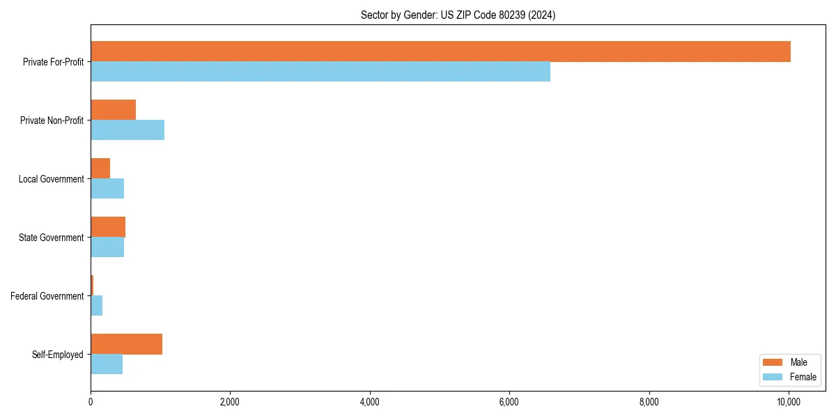 Employment sector breakdown by gender in 