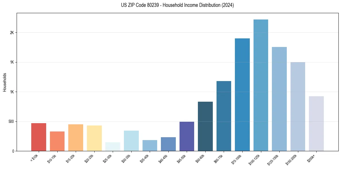 Income Distribution for 