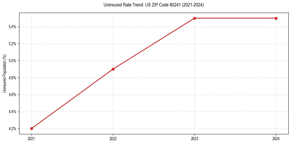 Uninsured trend chart for US ZIP Code 80241