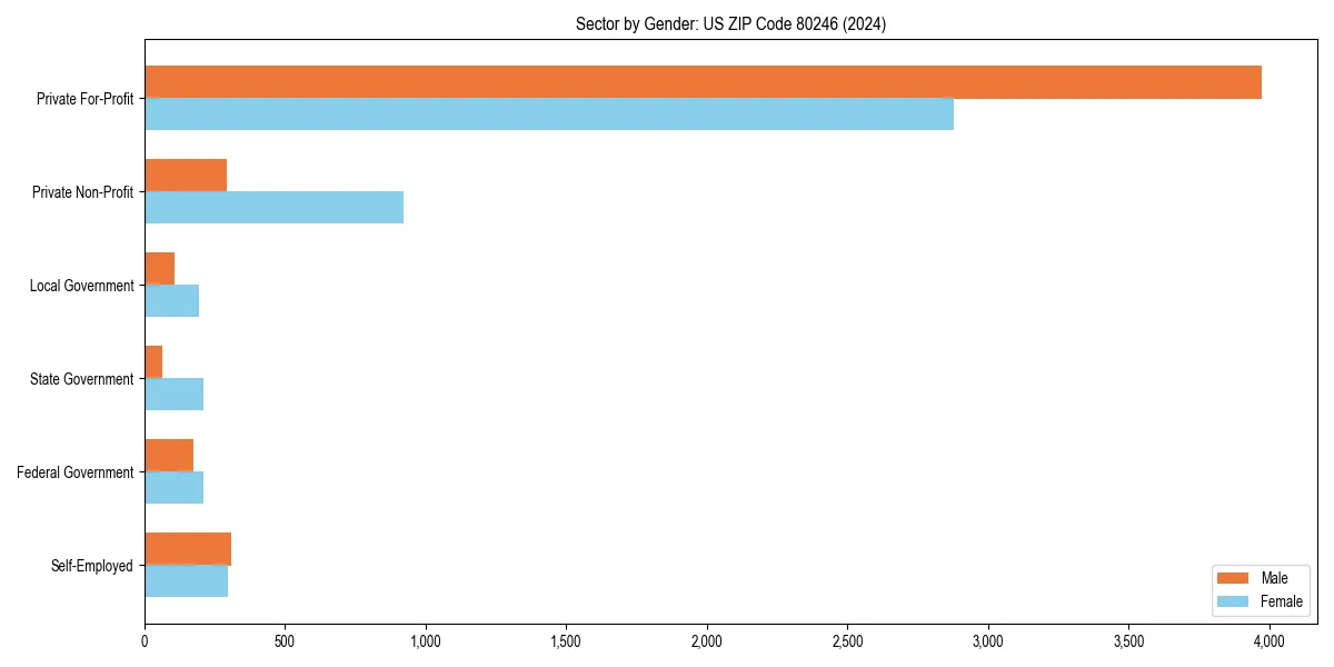 Employment sector breakdown by gender in 