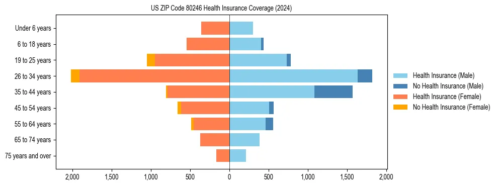 Health insurance pyramid for US ZIP Code 80246
