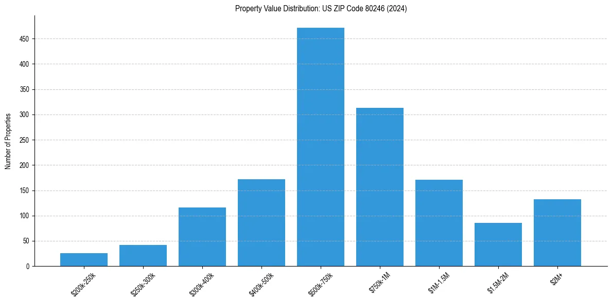 Value Distribution for 