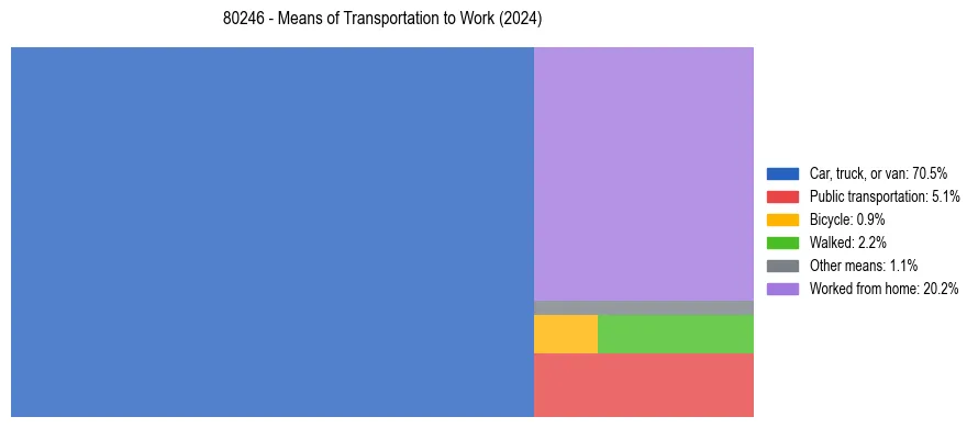 Commute modes in US ZIP Code 80246