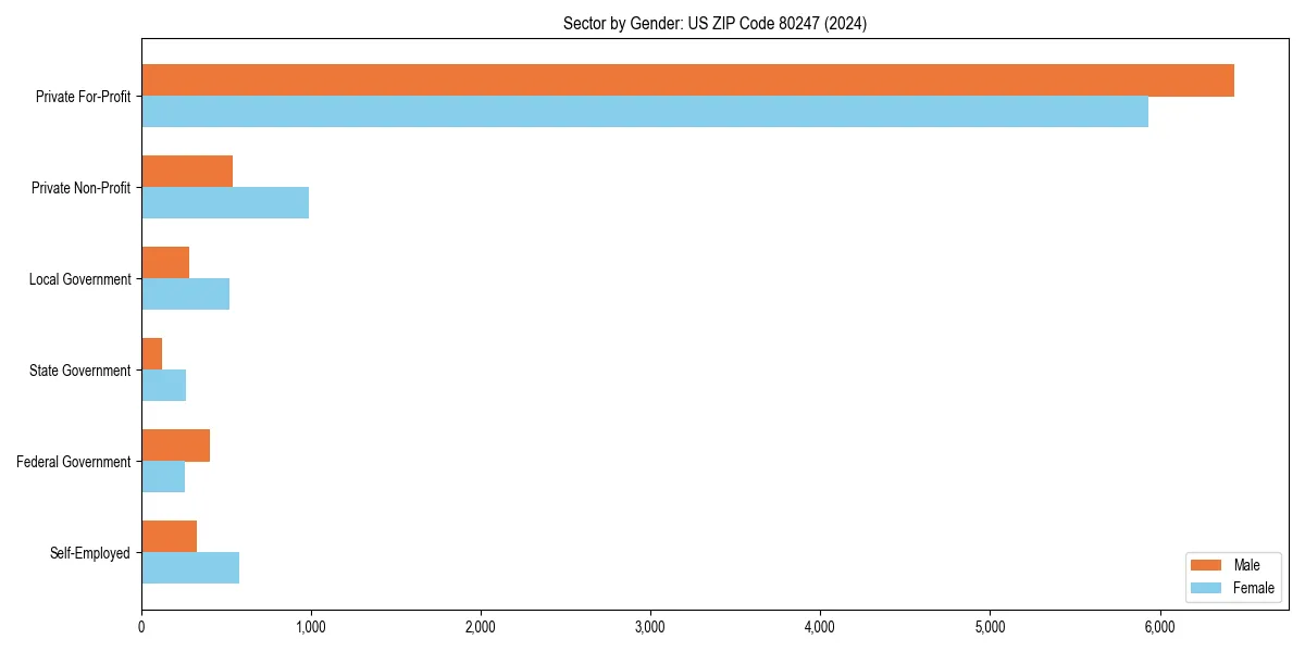 Employment sector breakdown by gender in 