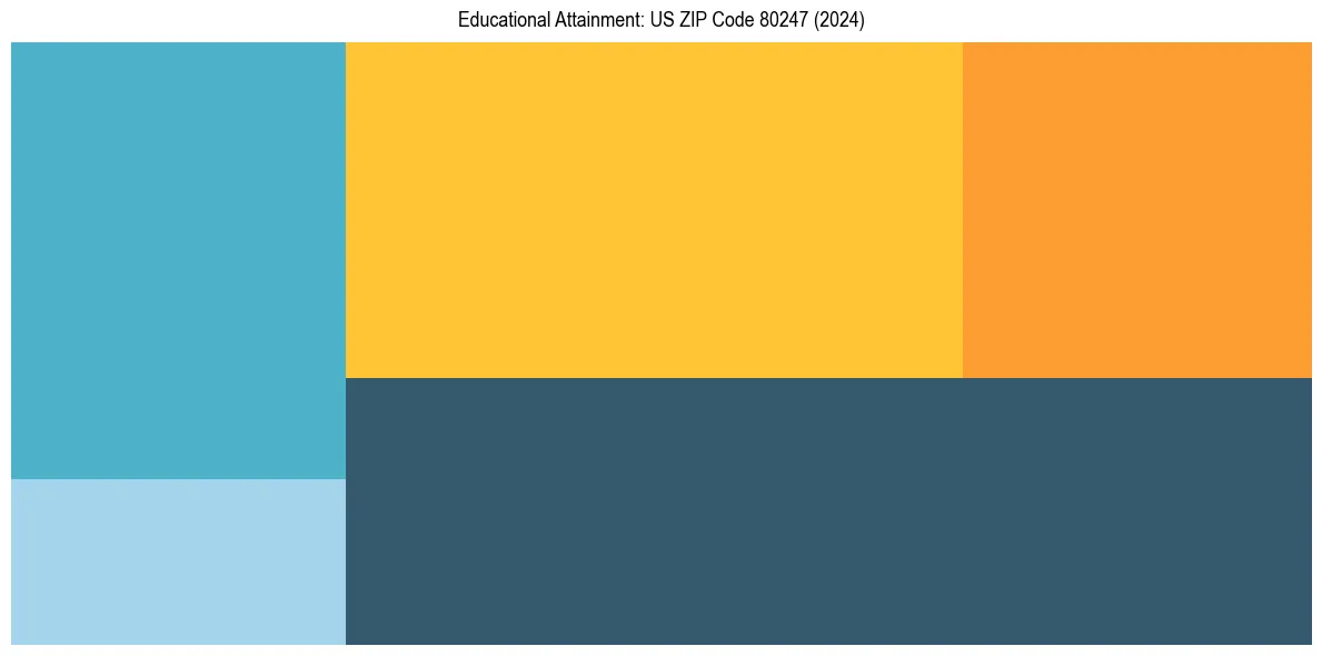 Education Treemap for  in 2024
