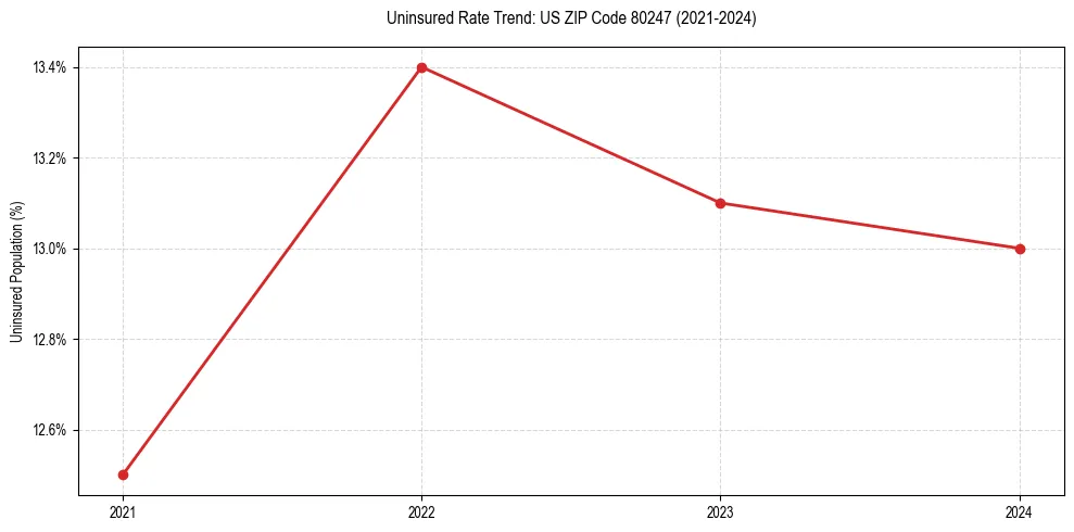 Uninsured trend chart for US ZIP Code 80247