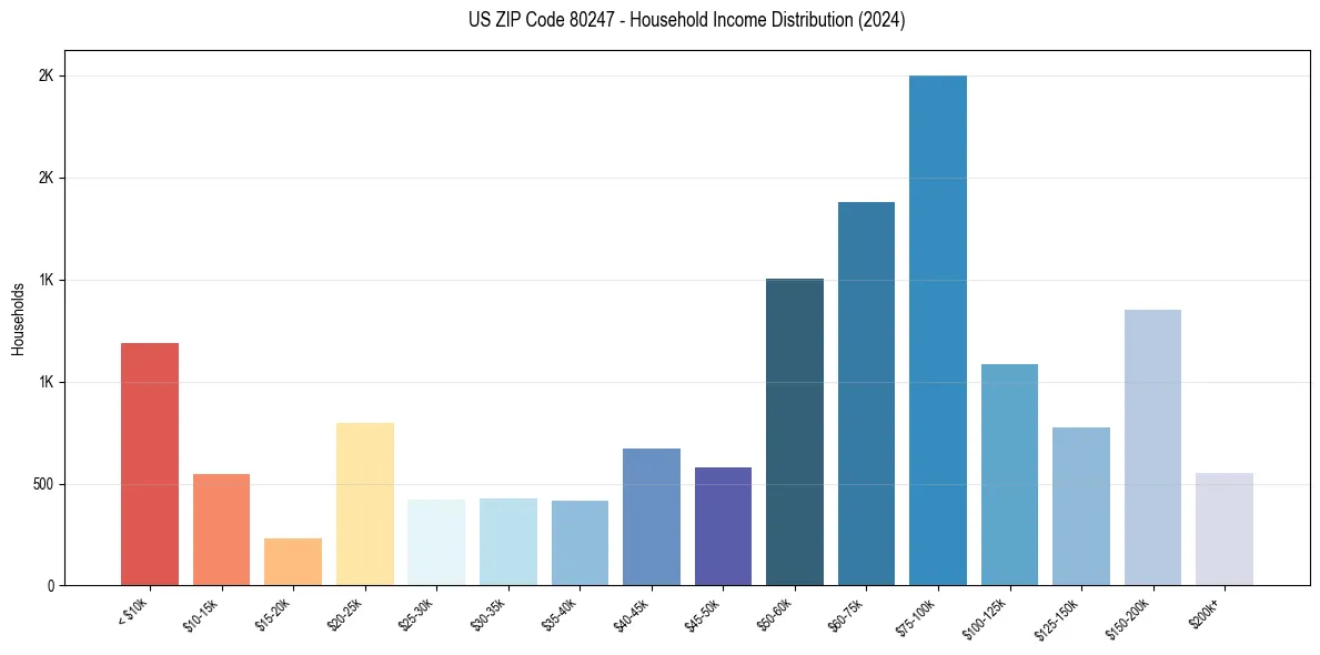 Income Distribution for 